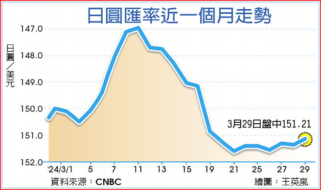 日圓匯率近一個月走勢