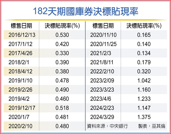 182天期国库券决标贴现率