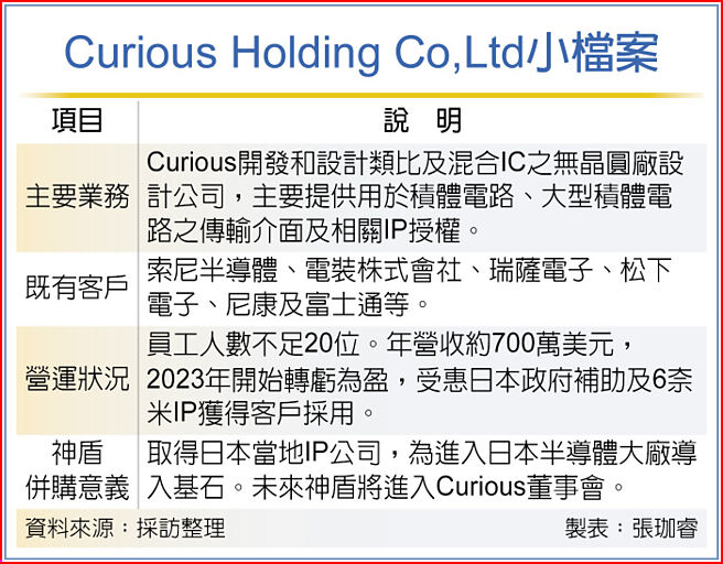 Curious Holding Co,Ltd小檔案