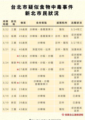 宝林茶室案新北再＋1 计受害者12例皆与炒粿条有关