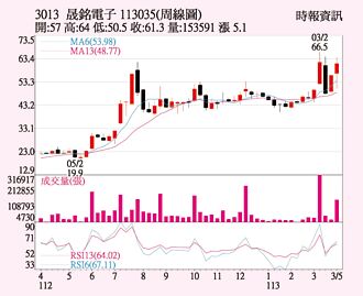 晟銘電 拚泰國廠擴產