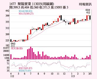 聚陽 衝刺海外產能