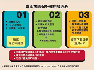 臺北市助青年尋職暢行無阻