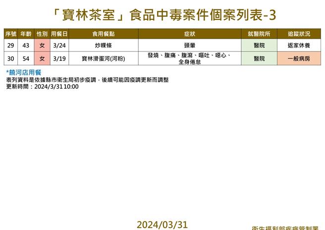 卫福部公布，31日再添2案宝林案。图疾管署提供