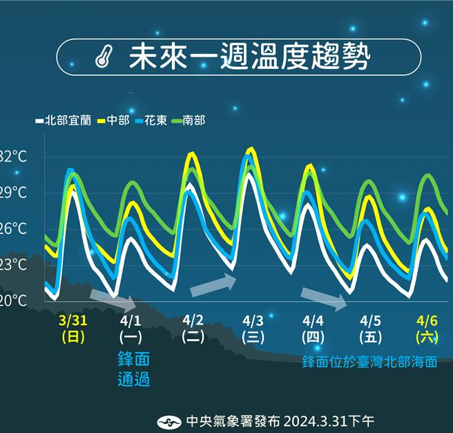 未来一周温度趋势。（中央气象署提供／蔡亚桦台北传真）