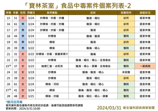 寶林饒河店（案23、27）檢驗米酵菌酸為陰性，與A13店關聯可能性較小。（疾管署）