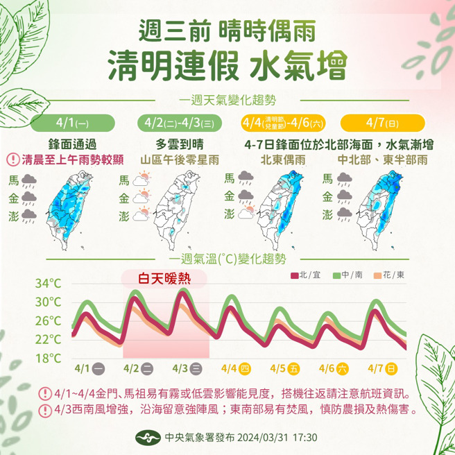 气象署分析未来天气变化。（翻摄自报天气 - 中央气象署脸书）