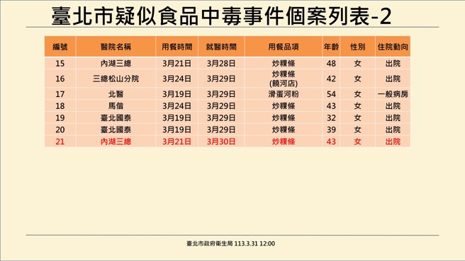 台北市31日新增宝林案第21位案例，21日曾到宝林用餐，30日才就医。（台北市政府）