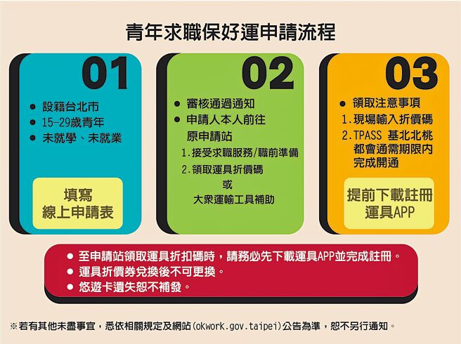 青年求职保好运申请流程图。（臺北市就业服务处提供）