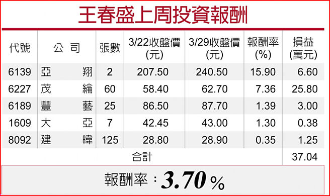 王春盛上周投資報酬