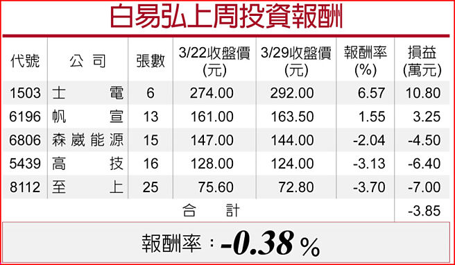 白易弘上周投資報酬