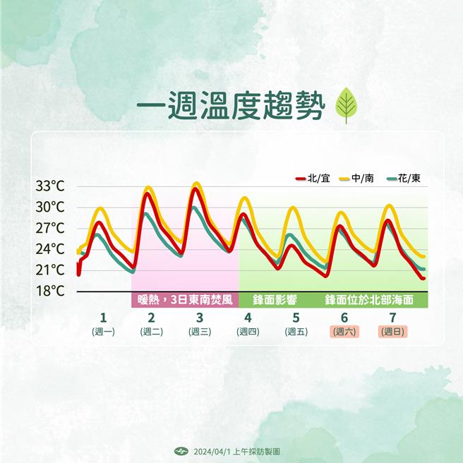 一周溫度趨勢。（中央氣象署提供／蔡亞樺台北傳真）