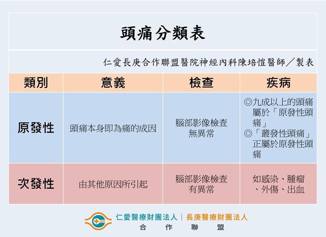 仁爱长庚合作联盟医院神经内科医师陈培恺1日表示，原发性头痛意谓头痛本身即为痛的成因，占9成以上的头痛案例，次发性头痛意谓头痛由感染、肿瘤、外伤、出血等其他原因引起。（大里仁爱医院提供／潘虹恩台中传真）