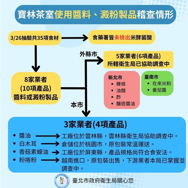 台北市长蒋万安1日指出，正在追查3家4项产品，包含酱油、白木耳、香菇素蚝油及粉卷粉，其中白木耳、香菇素蚝油确认符合规范，酱油交由云林县卫生局调查，粉卷粉则是从外国原包装进口，在台北市下游共13家，北市卫生局也正调查中。（台北市卫生局提供／蔡佩珈台北传真）