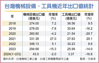 機械業內外交迫 專家促加速自動化