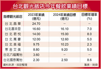 疫情红利不再 饭店出招衝刺餐饮业绩