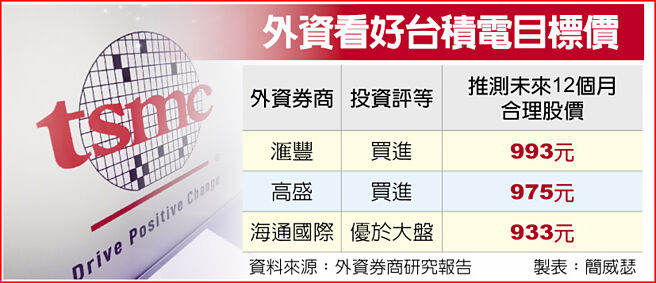 外资看好台积电目标价