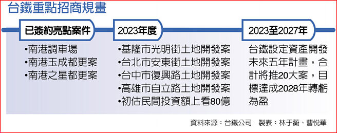 台鐵重點招商規畫
