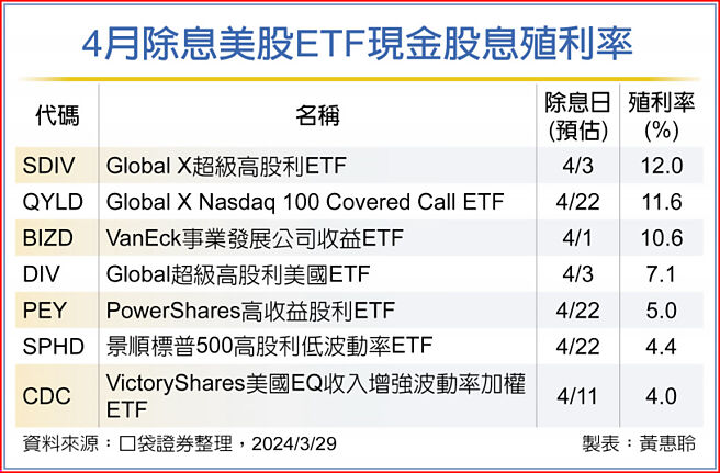 4月除息美股ETF現金股息殖利率