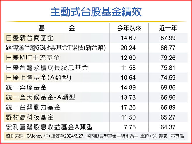 主動式台股基金績效