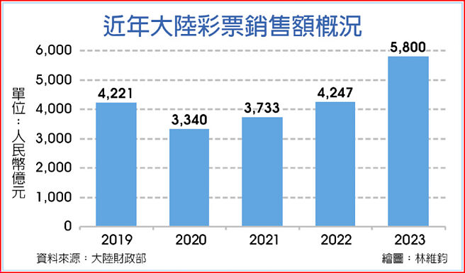 近年大陸彩票銷售額概況