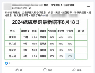 「小英粉絲團」開總統大選賭盤想狠撈 警扮賭客登門逮人