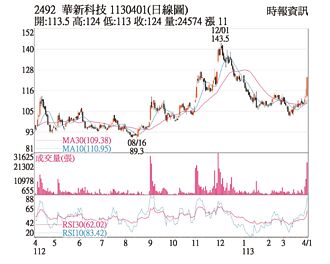 熱門股－華新科 法人買超攻漲停