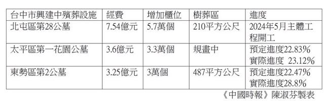 台中市民政局2日表示，中市是六都中唯一持續增建納骨塔的城市，目前增建中的殯葬設施有北屯區第28公墓、太平區第1花園公墓及東勢第1公墓。