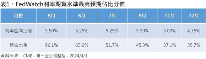 资料来源：CME，第一金投信整理，2024／4／1