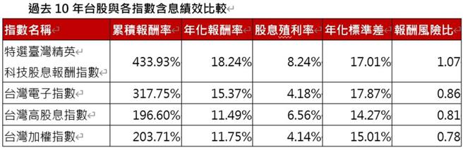 资料来源：臺湾指数公司、CMoney，2023／12／31