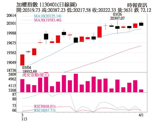 加權指數1130401(日線圖)