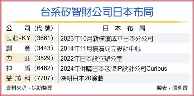 台系硅智财公司日本布局