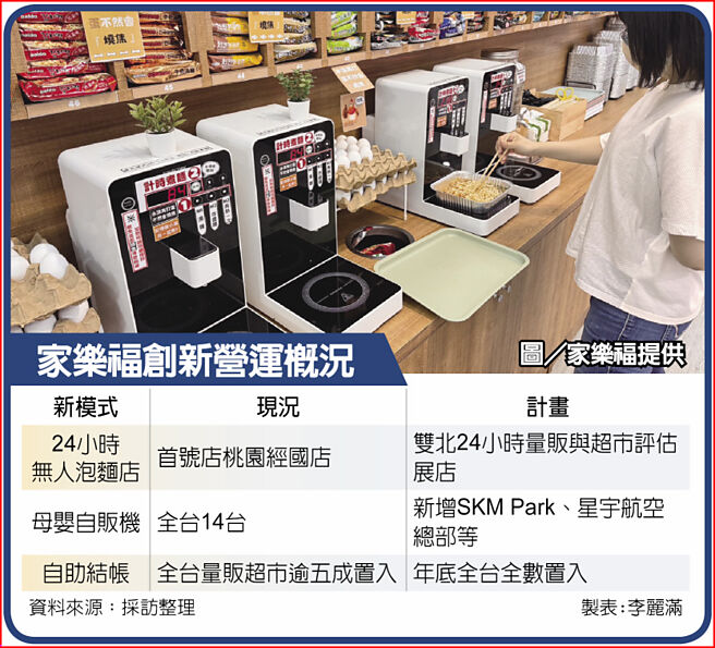 家樂福創新營運概況