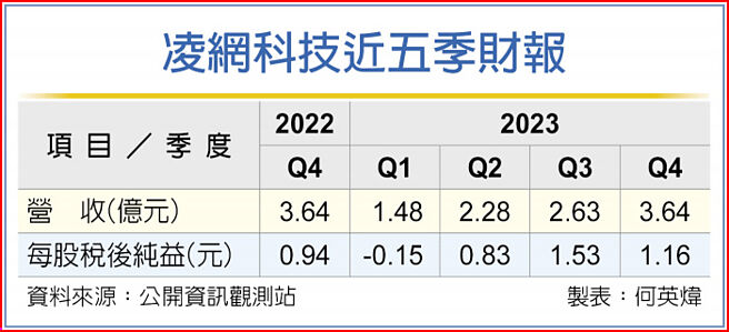 凌网科技近五季财报