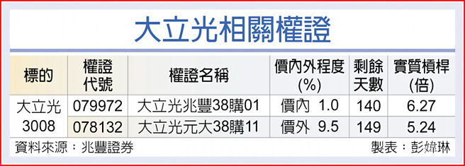 大立光相關權證