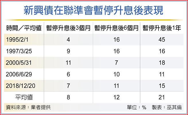 新兴债在联准会暂停升息后表现