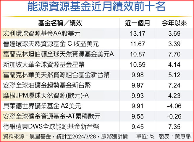 能源資源基金近月績效前十名