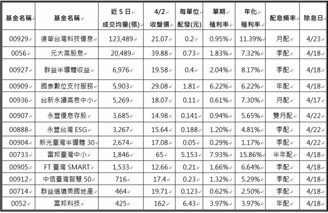 资料来源：CMoney、各投信。资料日期：2024/03/29(注：收盘价取自2024/04/02)