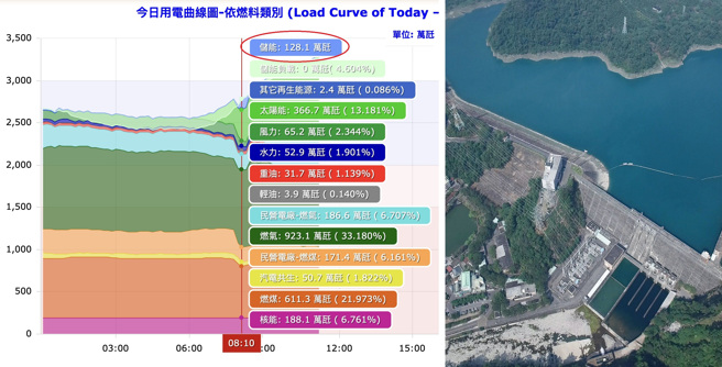 网路媒体以为台电的储能系统是指「电池储能」，其实台电主要的储能是抽蓄水力，右图为明潭抽蓄水力电厂。(图/台电)