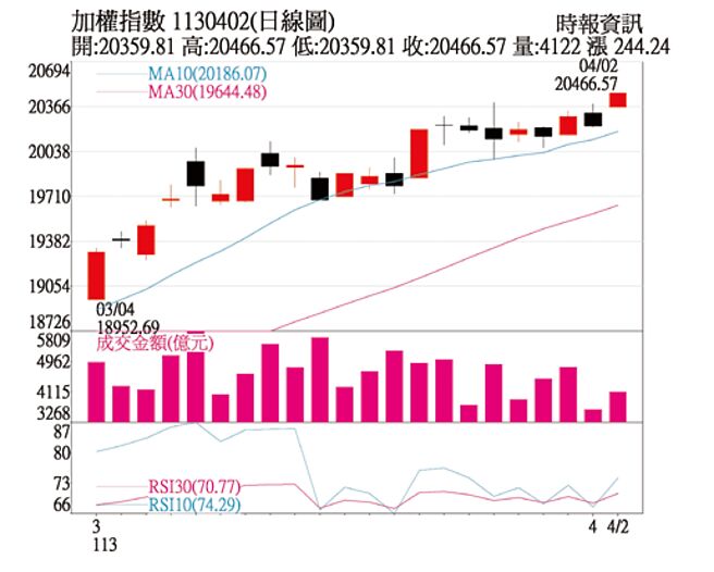 加權指數日線圖