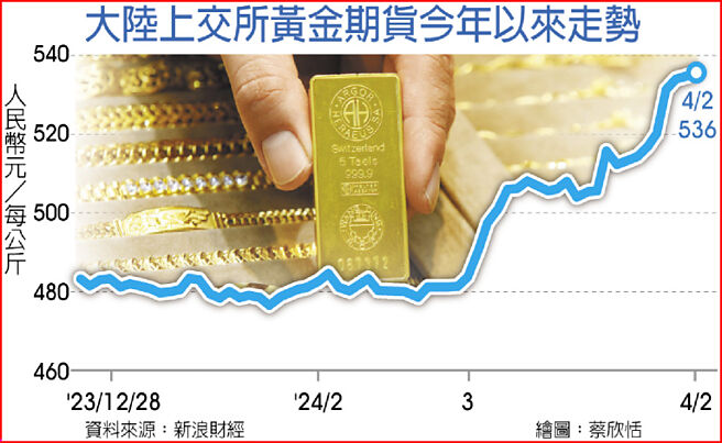 大陆上交所黄金期货今年以来走势