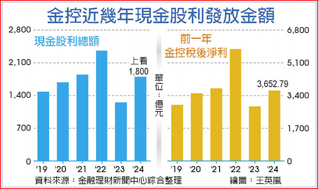 金控近幾年現金股利發放金額
