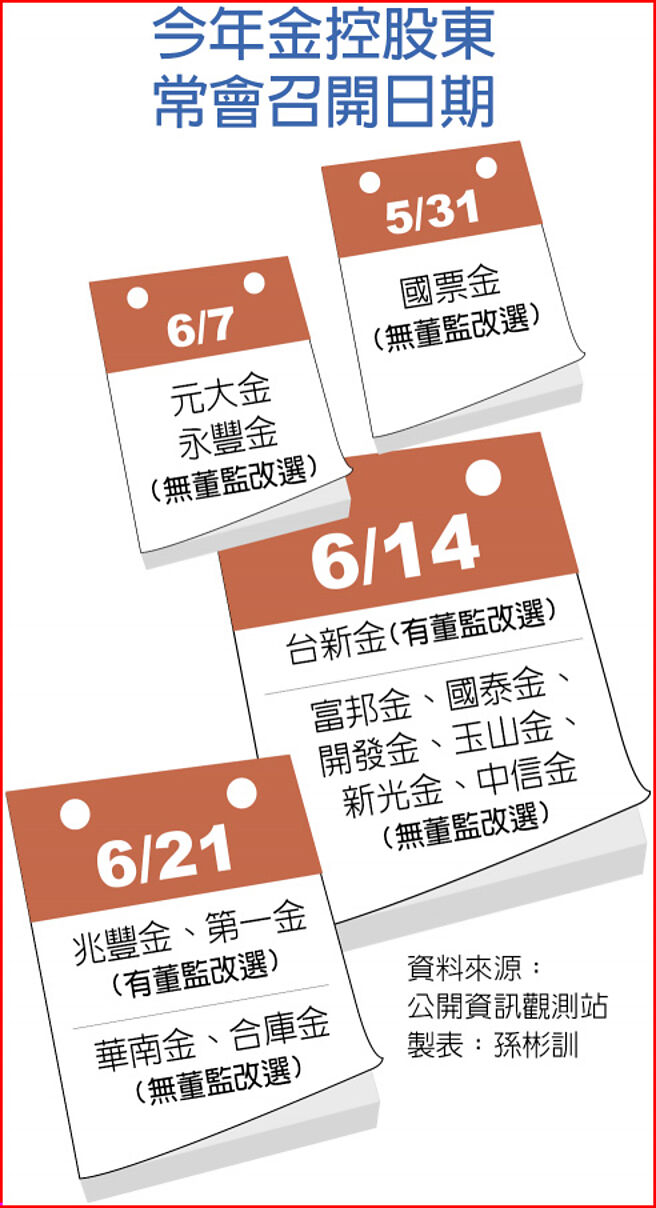 今年金控股東常會召開日期