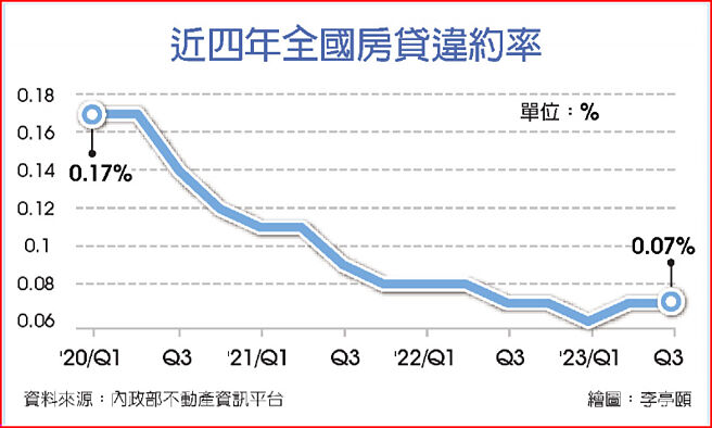 近四年全国房贷违约率