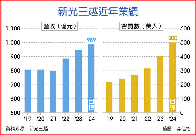 新光三越近年业绩
