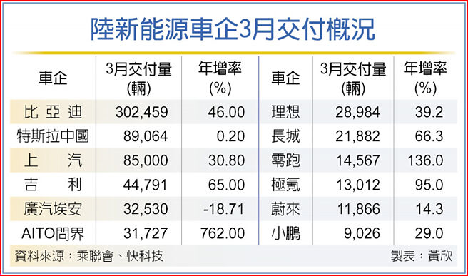 陆新能源车企3月交付概况
