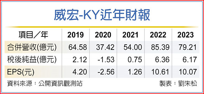 威宏-KY近年財報