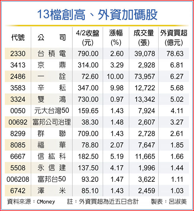 13檔创高、外资加码股