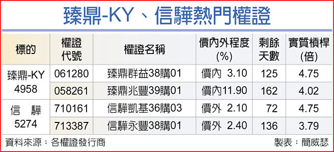 臻鼎-KY、信驊熱門權證