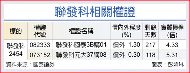 聯發科相關權證